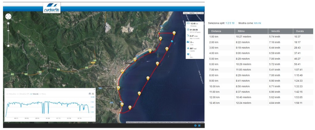 Una recente sessione Runtastic nelle acque del Golfo di Spotorno